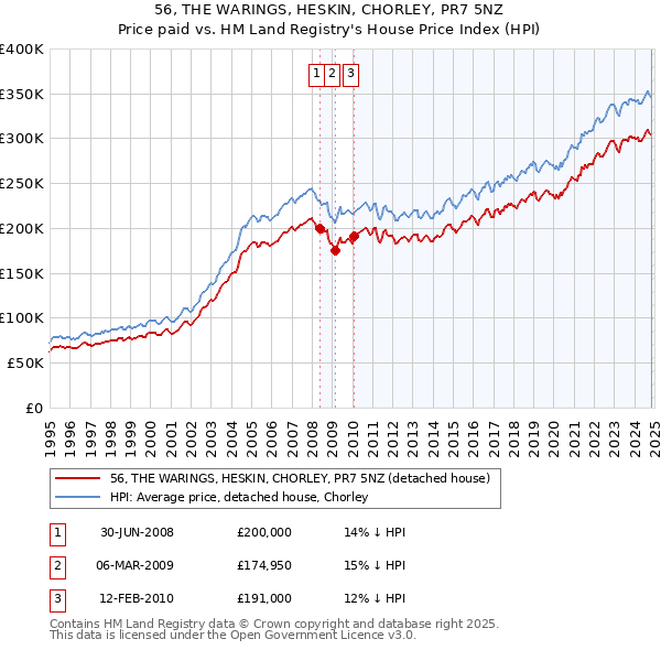 56, THE WARINGS, HESKIN, CHORLEY, PR7 5NZ: Price paid vs HM Land Registry's House Price Index