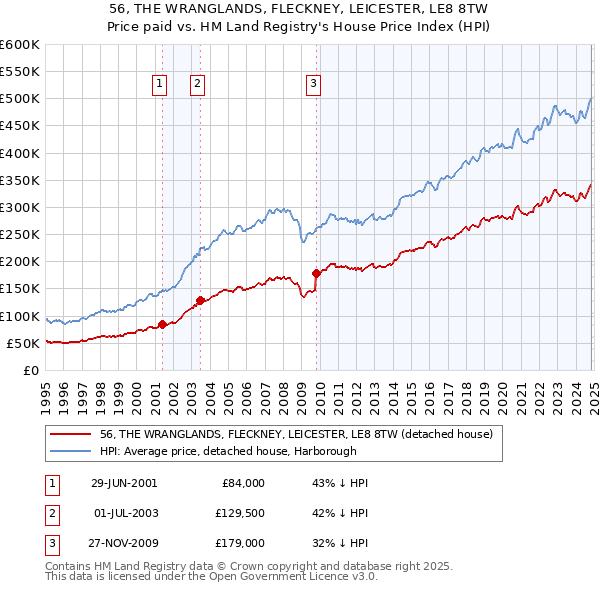 56, THE WRANGLANDS, FLECKNEY, LEICESTER, LE8 8TW: Price paid vs HM Land Registry's House Price Index