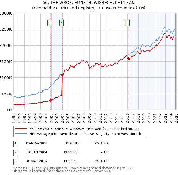 56, THE WROE, EMNETH, WISBECH, PE14 8AN: Price paid vs HM Land Registry's House Price Index