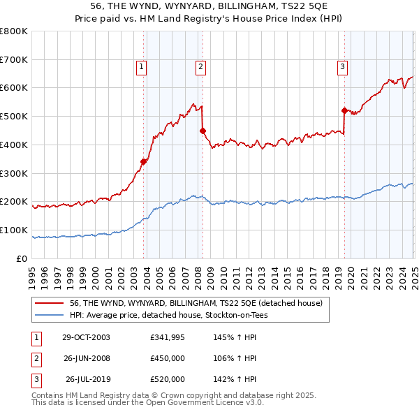 56, THE WYND, WYNYARD, BILLINGHAM, TS22 5QE: Price paid vs HM Land Registry's House Price Index