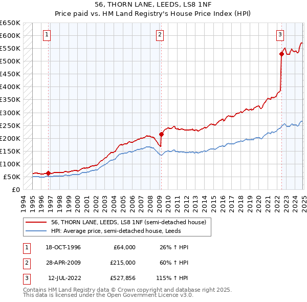 56, THORN LANE, LEEDS, LS8 1NF: Price paid vs HM Land Registry's House Price Index