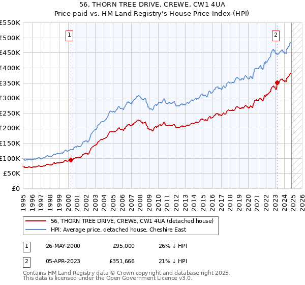 56, THORN TREE DRIVE, CREWE, CW1 4UA: Price paid vs HM Land Registry's House Price Index