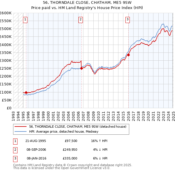 56, THORNDALE CLOSE, CHATHAM, ME5 9SW: Price paid vs HM Land Registry's House Price Index