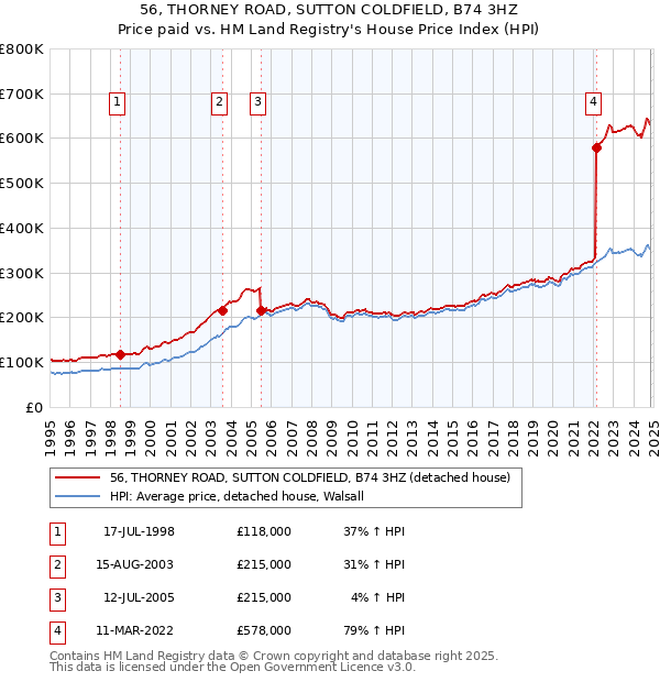 56, THORNEY ROAD, SUTTON COLDFIELD, B74 3HZ: Price paid vs HM Land Registry's House Price Index