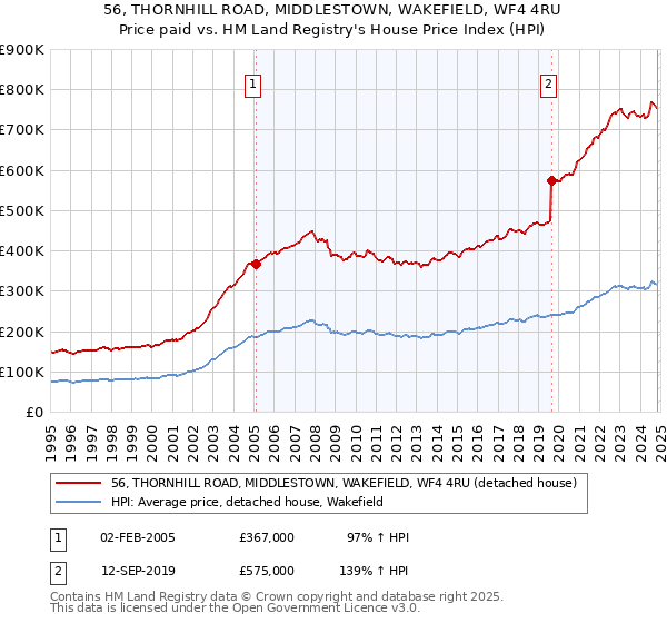 56, THORNHILL ROAD, MIDDLESTOWN, WAKEFIELD, WF4 4RU: Price paid vs HM Land Registry's House Price Index