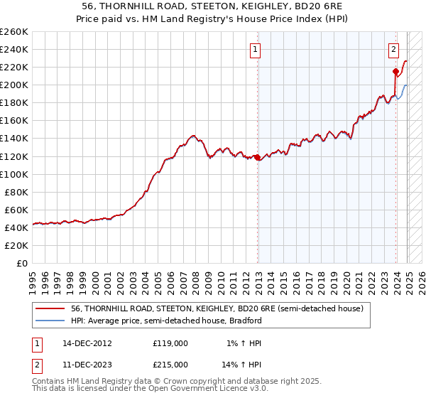 56, THORNHILL ROAD, STEETON, KEIGHLEY, BD20 6RE: Price paid vs HM Land Registry's House Price Index