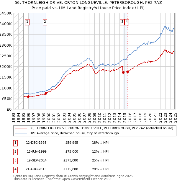 56, THORNLEIGH DRIVE, ORTON LONGUEVILLE, PETERBOROUGH, PE2 7AZ: Price paid vs HM Land Registry's House Price Index