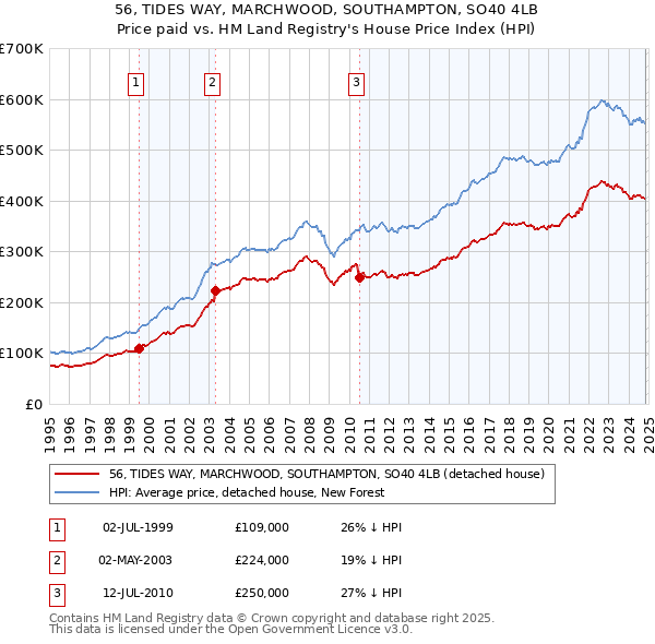 56, TIDES WAY, MARCHWOOD, SOUTHAMPTON, SO40 4LB: Price paid vs HM Land Registry's House Price Index