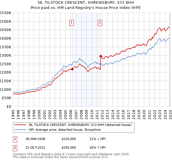 56, TILSTOCK CRESCENT, SHREWSBURY, SY2 6HH: Price paid vs HM Land Registry's House Price Index