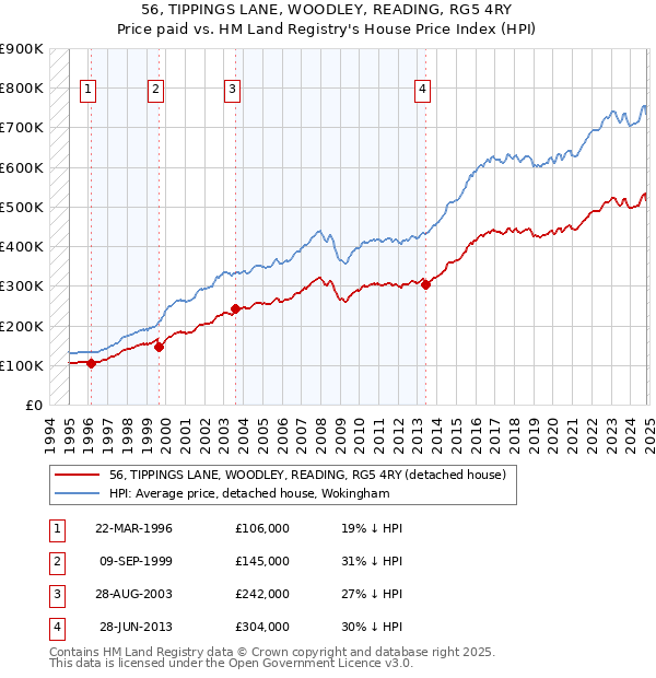 56, TIPPINGS LANE, WOODLEY, READING, RG5 4RY: Price paid vs HM Land Registry's House Price Index