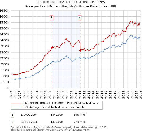 56, TOMLINE ROAD, FELIXSTOWE, IP11 7PA: Price paid vs HM Land Registry's House Price Index