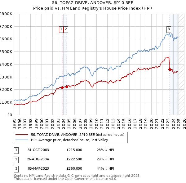 56, TOPAZ DRIVE, ANDOVER, SP10 3EE: Price paid vs HM Land Registry's House Price Index