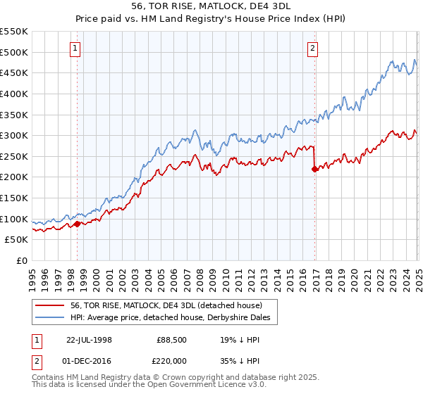 56, TOR RISE, MATLOCK, DE4 3DL: Price paid vs HM Land Registry's House Price Index