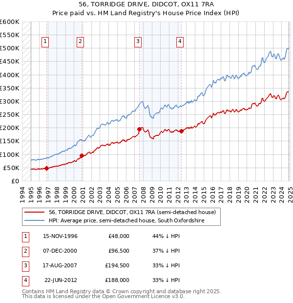 56, TORRIDGE DRIVE, DIDCOT, OX11 7RA: Price paid vs HM Land Registry's House Price Index