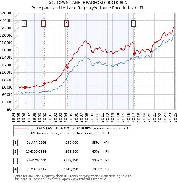 56, TOWN LANE, BRADFORD, BD10 8PN: Price paid vs HM Land Registry's House Price Index