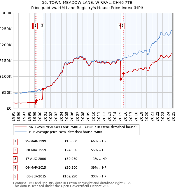 56, TOWN MEADOW LANE, WIRRAL, CH46 7TB: Price paid vs HM Land Registry's House Price Index