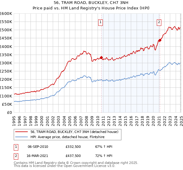 56, TRAM ROAD, BUCKLEY, CH7 3NH: Price paid vs HM Land Registry's House Price Index