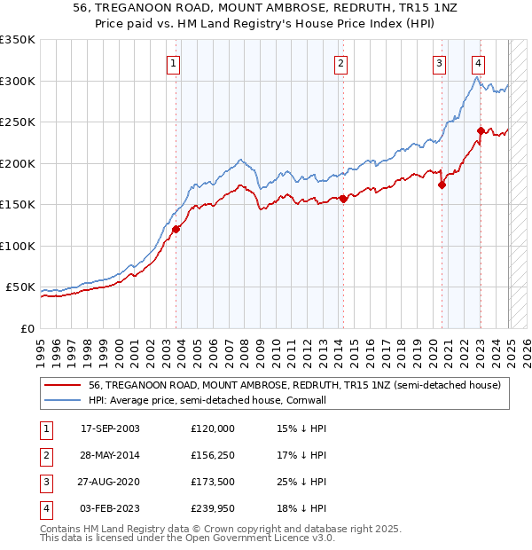 56, TREGANOON ROAD, MOUNT AMBROSE, REDRUTH, TR15 1NZ: Price paid vs HM Land Registry's House Price Index