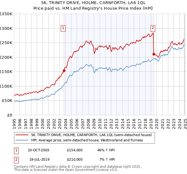 56, TRINITY DRIVE, HOLME, CARNFORTH, LA6 1QL: Price paid vs HM Land Registry's House Price Index