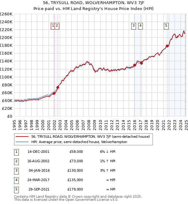 56, TRYSULL ROAD, WOLVERHAMPTON, WV3 7JF: Price paid vs HM Land Registry's House Price Index