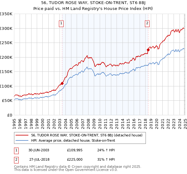 56, TUDOR ROSE WAY, STOKE-ON-TRENT, ST6 8BJ: Price paid vs HM Land Registry's House Price Index