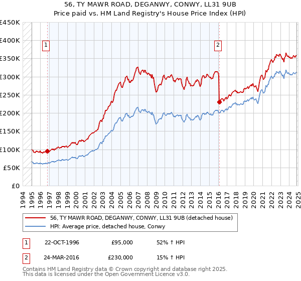 56, TY MAWR ROAD, DEGANWY, CONWY, LL31 9UB: Price paid vs HM Land Registry's House Price Index