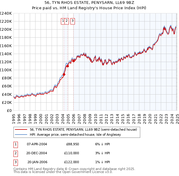 56, TYN RHOS ESTATE, PENYSARN, LL69 9BZ: Price paid vs HM Land Registry's House Price Index