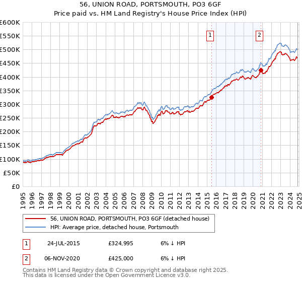 56, UNION ROAD, PORTSMOUTH, PO3 6GF: Price paid vs HM Land Registry's House Price Index