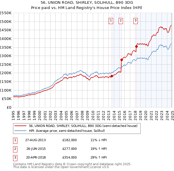 56, UNION ROAD, SHIRLEY, SOLIHULL, B90 3DG: Price paid vs HM Land Registry's House Price Index