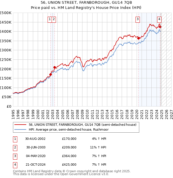 56, UNION STREET, FARNBOROUGH, GU14 7QB: Price paid vs HM Land Registry's House Price Index