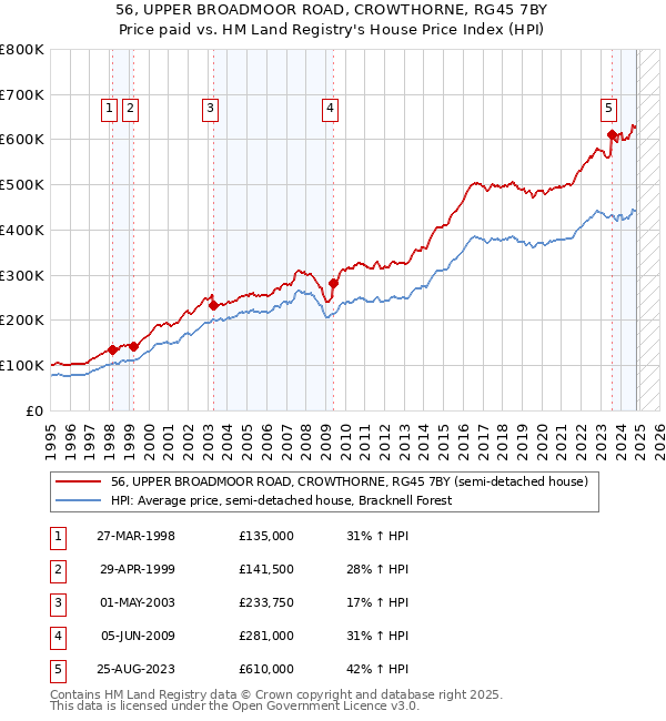 56, UPPER BROADMOOR ROAD, CROWTHORNE, RG45 7BY: Price paid vs HM Land Registry's House Price Index