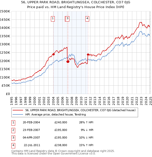 56, UPPER PARK ROAD, BRIGHTLINGSEA, COLCHESTER, CO7 0JG: Price paid vs HM Land Registry's House Price Index