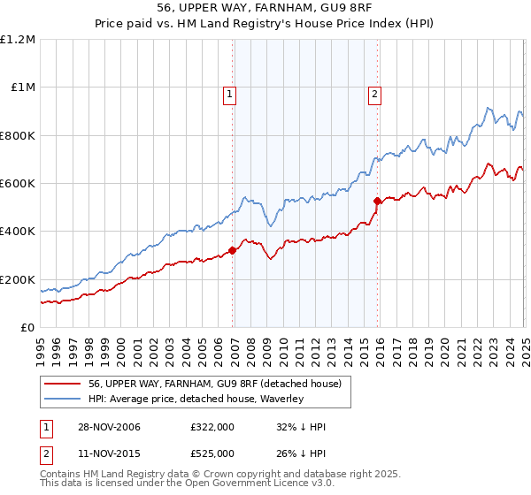 56, UPPER WAY, FARNHAM, GU9 8RF: Price paid vs HM Land Registry's House Price Index