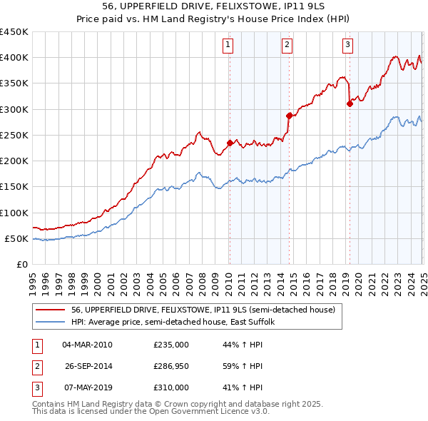 56, UPPERFIELD DRIVE, FELIXSTOWE, IP11 9LS: Price paid vs HM Land Registry's House Price Index