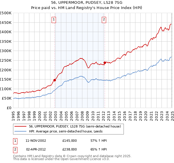 56, UPPERMOOR, PUDSEY, LS28 7SG: Price paid vs HM Land Registry's House Price Index