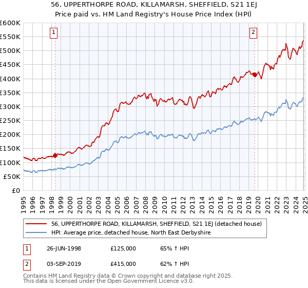 56, UPPERTHORPE ROAD, KILLAMARSH, SHEFFIELD, S21 1EJ: Price paid vs HM Land Registry's House Price Index