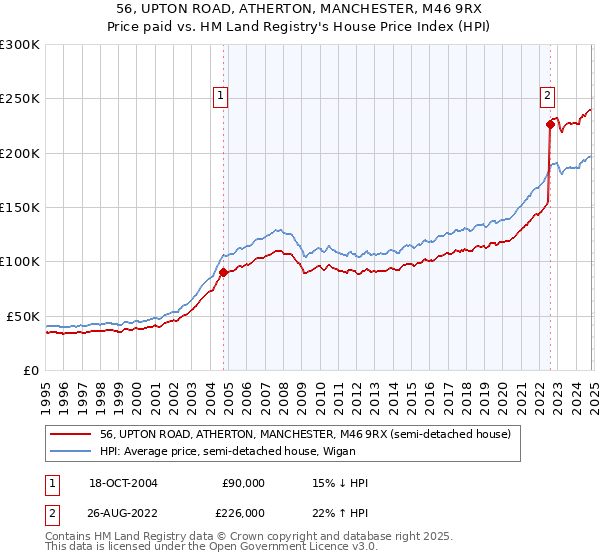 56, UPTON ROAD, ATHERTON, MANCHESTER, M46 9RX: Price paid vs HM Land Registry's House Price Index