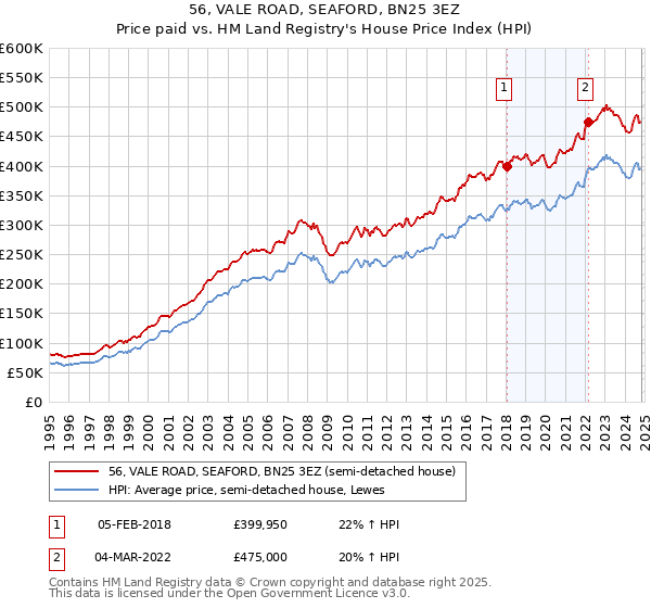 56, VALE ROAD, SEAFORD, BN25 3EZ: Price paid vs HM Land Registry's House Price Index