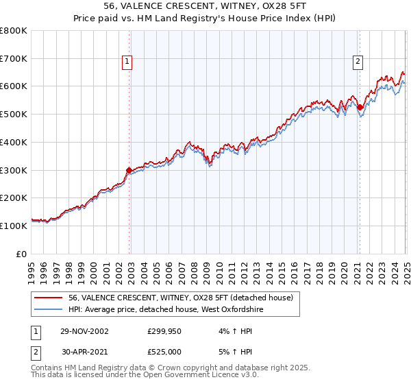 56, VALENCE CRESCENT, WITNEY, OX28 5FT: Price paid vs HM Land Registry's House Price Index