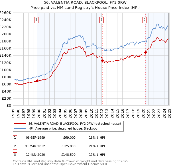 56, VALENTIA ROAD, BLACKPOOL, FY2 0RW: Price paid vs HM Land Registry's House Price Index