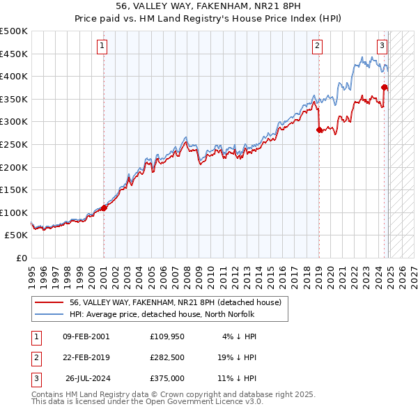 56, VALLEY WAY, FAKENHAM, NR21 8PH: Price paid vs HM Land Registry's House Price Index