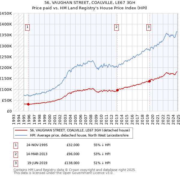 56, VAUGHAN STREET, COALVILLE, LE67 3GH: Price paid vs HM Land Registry's House Price Index