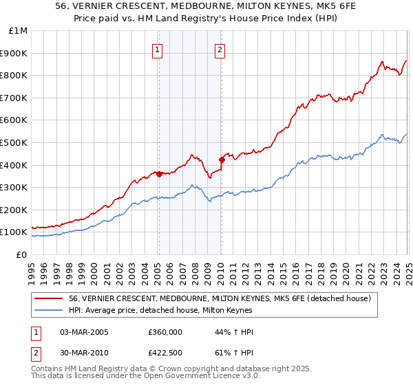 56, VERNIER CRESCENT, MEDBOURNE, MILTON KEYNES, MK5 6FE: Price paid vs HM Land Registry's House Price Index