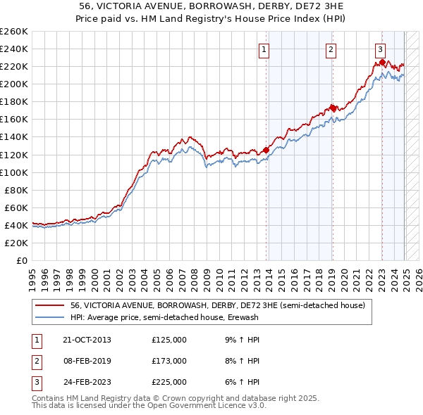 56, VICTORIA AVENUE, BORROWASH, DERBY, DE72 3HE: Price paid vs HM Land Registry's House Price Index