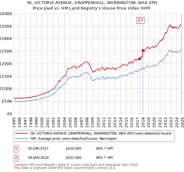 56, VICTORIA AVENUE, GRAPPENHALL, WARRINGTON, WA4 2PD: Price paid vs HM Land Registry's House Price Index