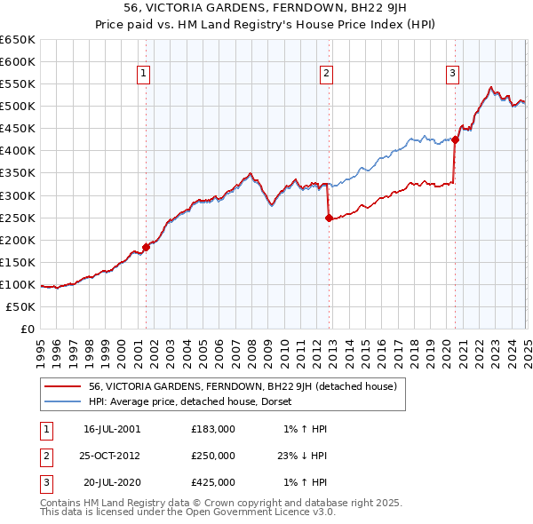 56, VICTORIA GARDENS, FERNDOWN, BH22 9JH: Price paid vs HM Land Registry's House Price Index