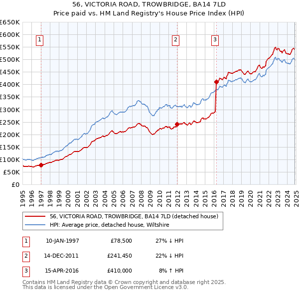 56, VICTORIA ROAD, TROWBRIDGE, BA14 7LD: Price paid vs HM Land Registry's House Price Index