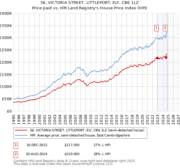 56, VICTORIA STREET, LITTLEPORT, ELY, CB6 1LZ: Price paid vs HM Land Registry's House Price Index