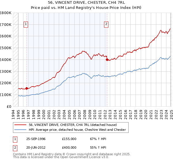 56, VINCENT DRIVE, CHESTER, CH4 7RL: Price paid vs HM Land Registry's House Price Index