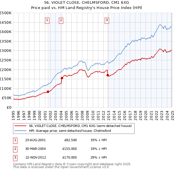 56, VIOLET CLOSE, CHELMSFORD, CM1 6XG: Price paid vs HM Land Registry's House Price Index